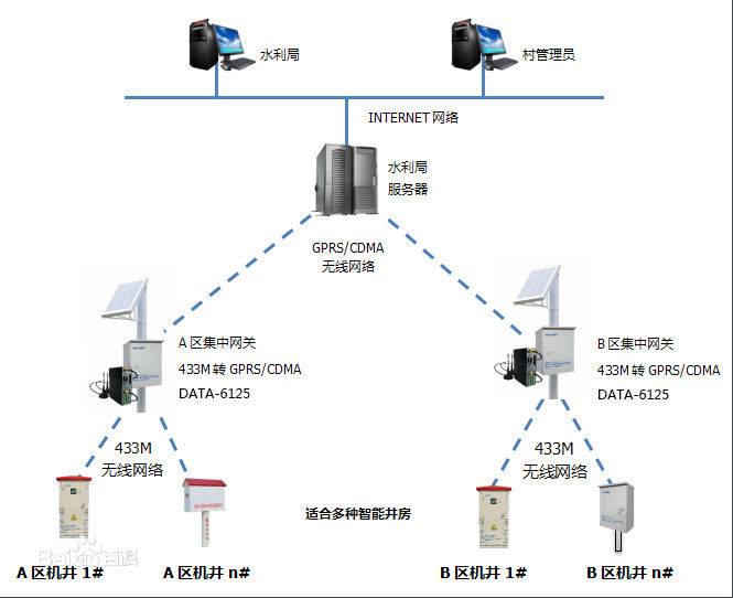 手機遠程智能灌溉控制管理系統(tǒng)