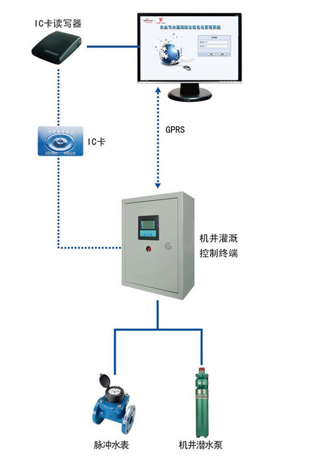 手機遠程智能灌溉控制管理系統(tǒng)