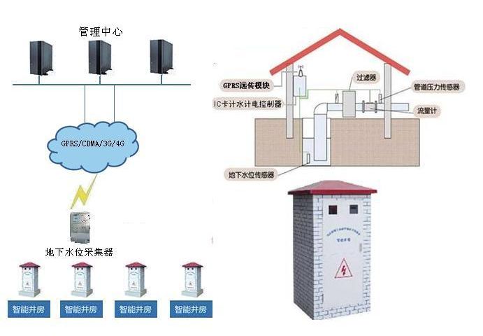 手機遠程智能灌溉控制管理系統(tǒng)