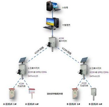 手機遠程智能灌溉控制管理系統(tǒng)